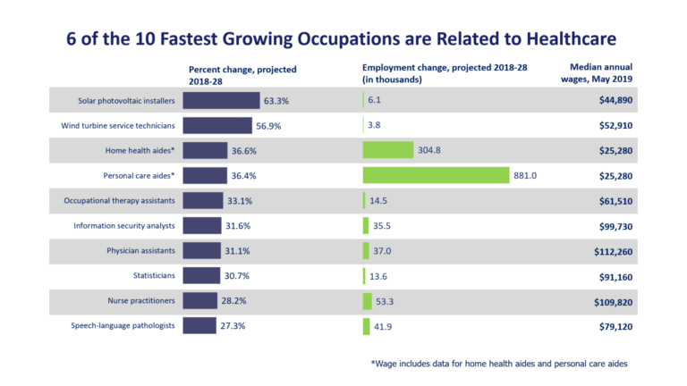 Which Healthcare Jobs Are on the Rise in the US? - CareerAlley